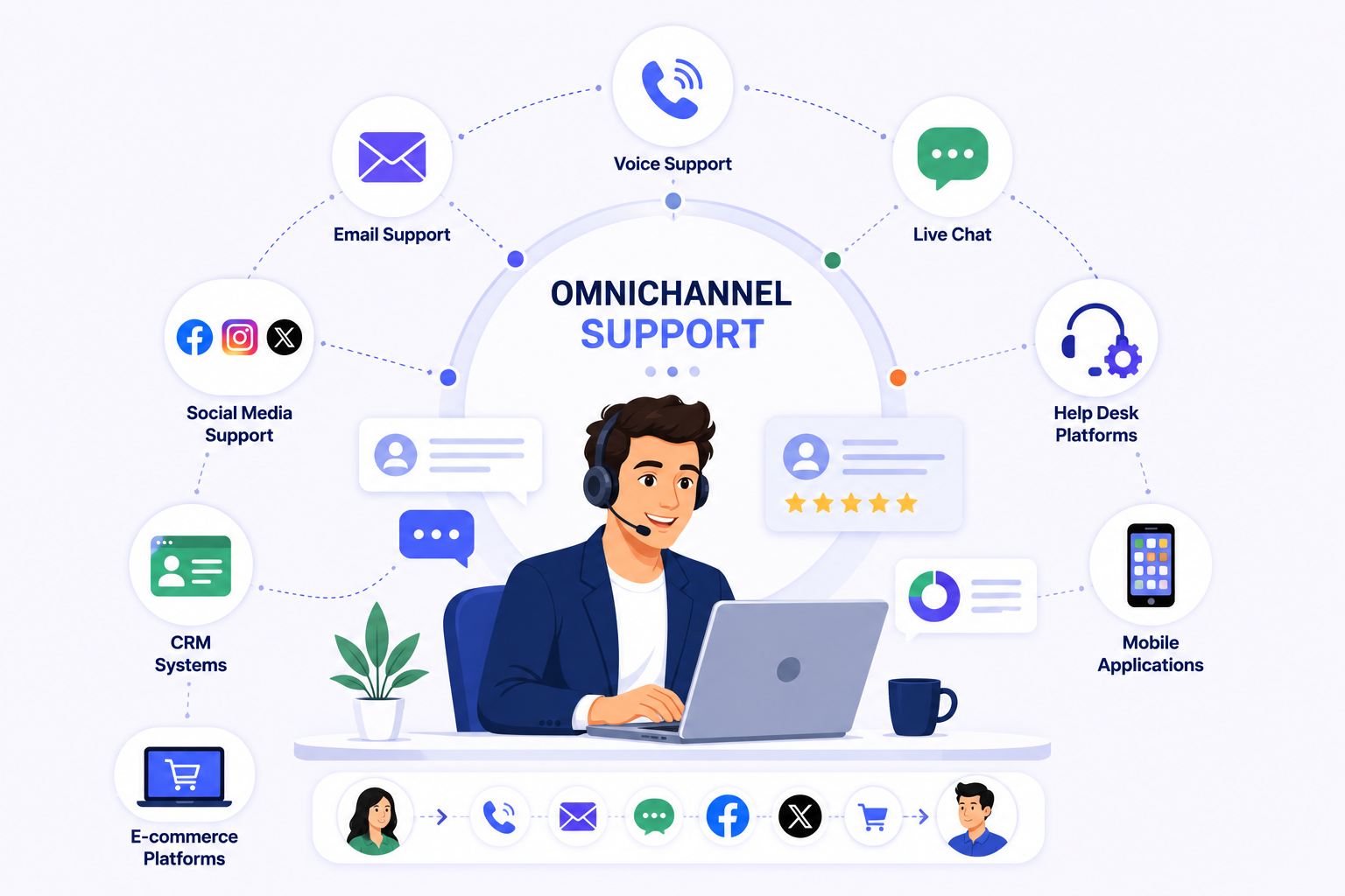 Omnichannel Customer Support